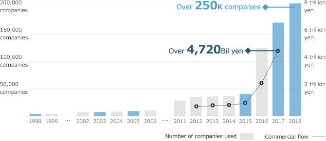 Growth transition of BtoB platform