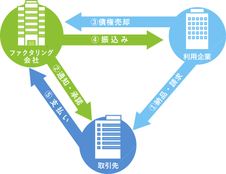 取引先への通知が必須な3者間方式
