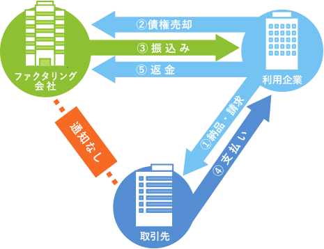 取引先への通知が不要な2者間方式