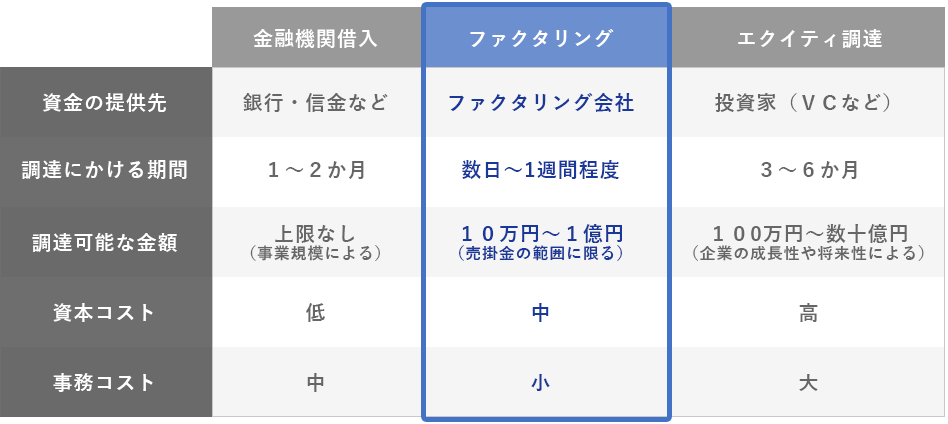 ファクタリング・金融機関借入・エクイティ調達の違い