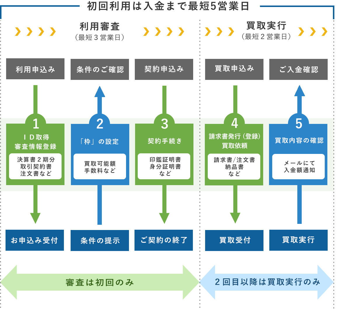 初回利用は入金まで最短５営業日