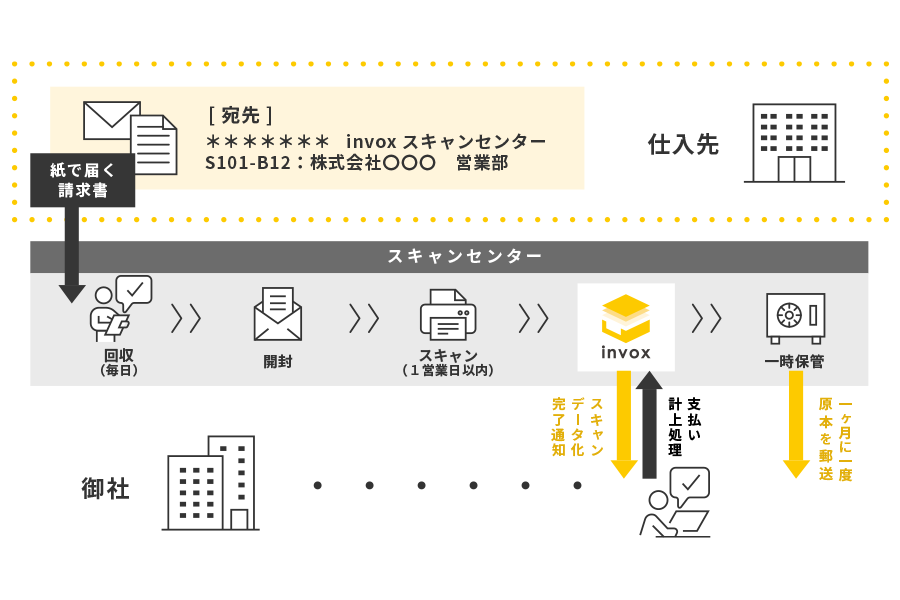 スキャン代行サービスの流れ