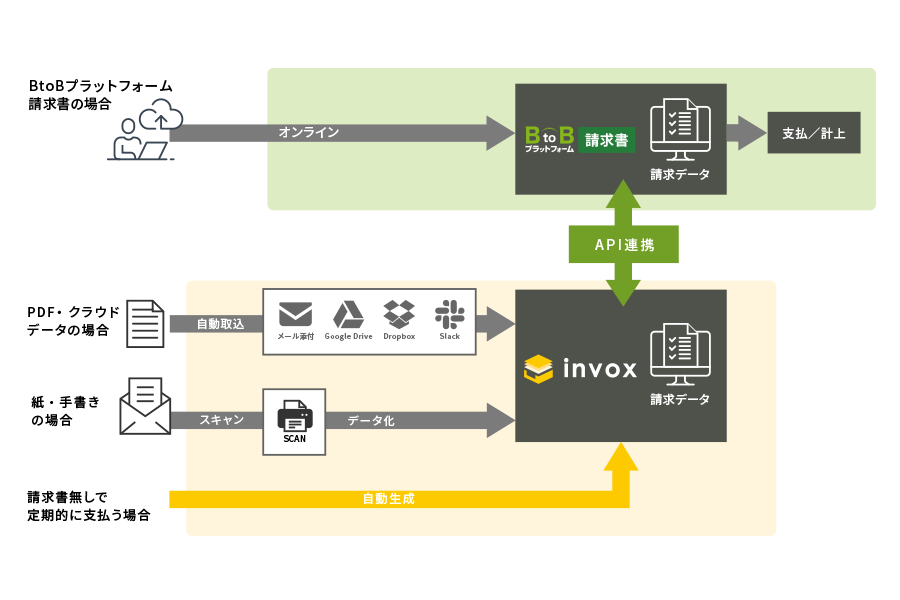 BtoBプラットフォーム 請求書とInvox連携の流れ