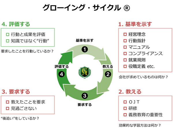 グローイングサイクル