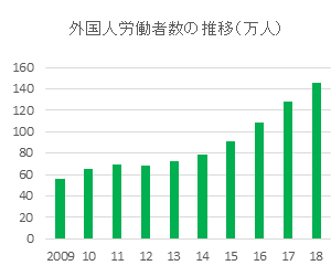 外国人労働者数の推移(万人)