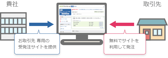 貴社:お取引先 専用の受発注サイトを提供 取引先:無料でサイトを利用して発注