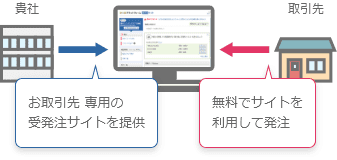 貴社:お取引先 専用の受発注サイトを提供 取引先:無料でサイトを利用して発注