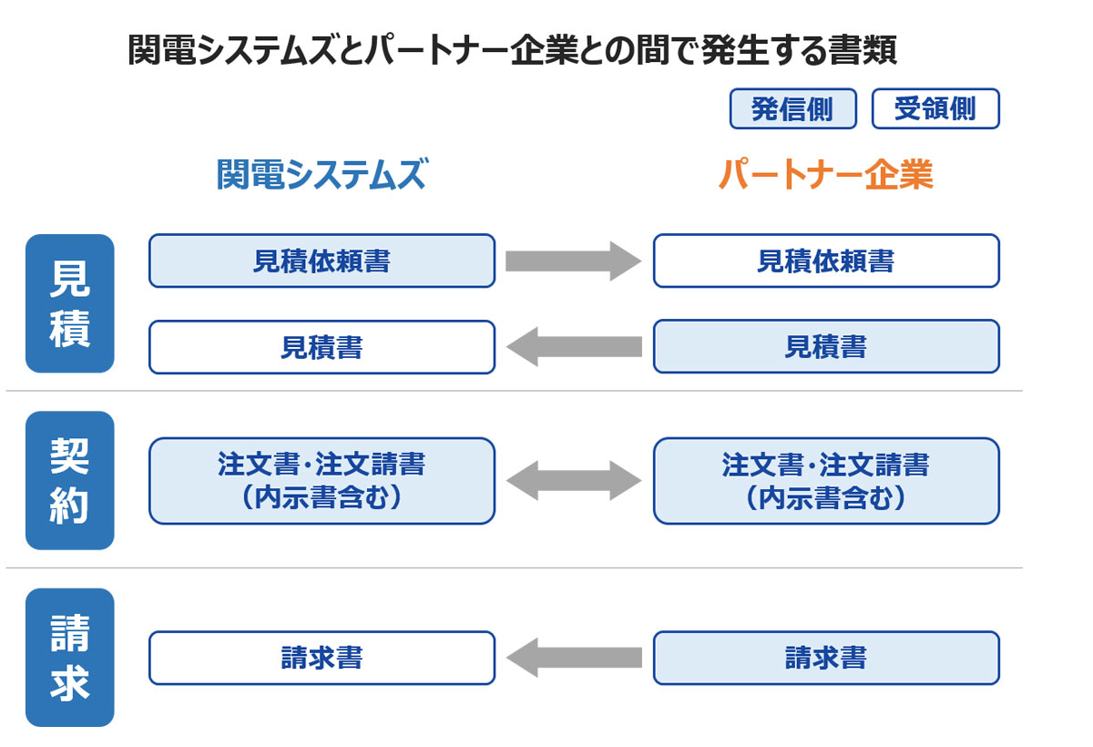 パートナー企業との間で発生する書類