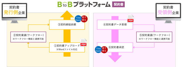 電子契約の仕組み