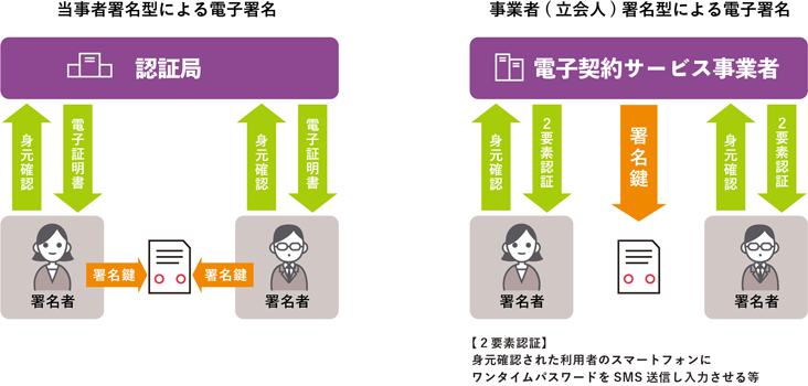 電子契約の種類 当事者型と立会型