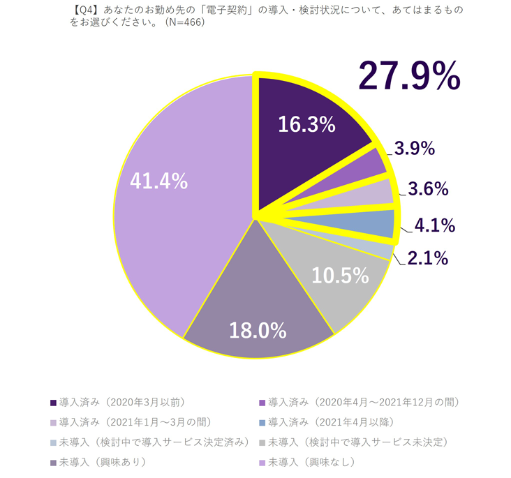 電子契約の導入率のグラフ