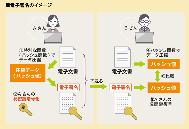 電子署名の契約締結イメージ