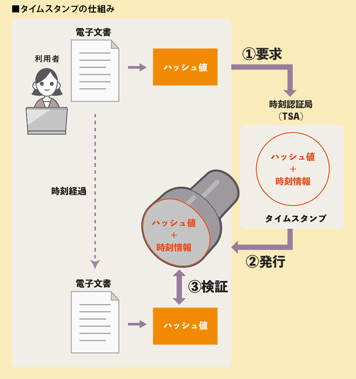 タイムスタンプの仕組みのイメージ図