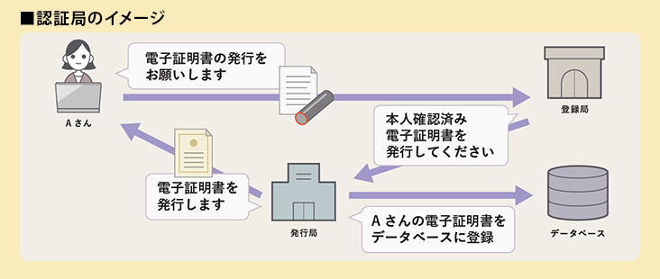 電子認証局のイメージ図