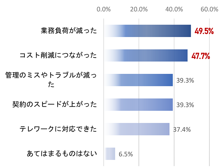 雇用契約の電子化による効果一覧のグラフです。業務負荷が減った49.5%、コスト削減につながった47.7%、管理のミスやトラブルが減った39.3%、契約のスピードが上がった39.3%、テレワークに対応できた37.4%、あてはまるものはない6.5%