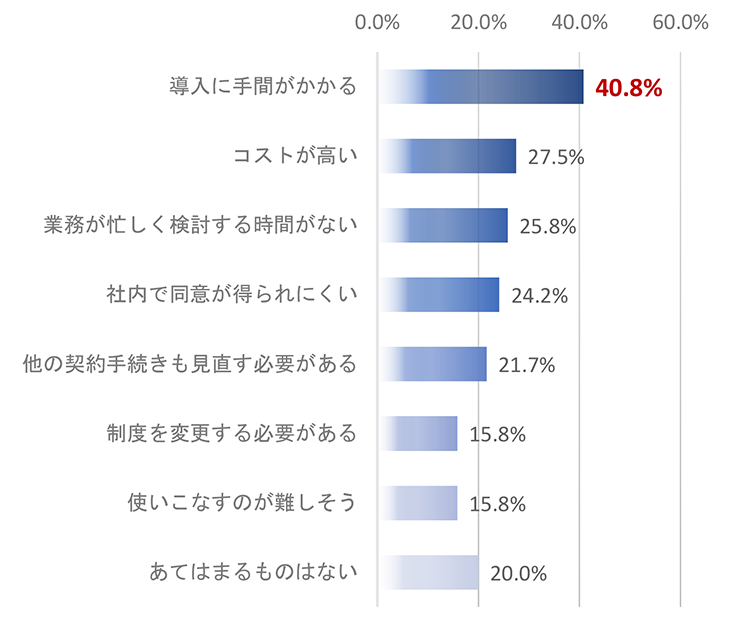 勤務先が雇用契約を電子化していない理由一覧のグラフです。導入に手間がかかる40.8%、コストが高い27.5%、業務が忙しく検討する時間がない25.8%、社内で同意が得られにくい24.2%、他の契約手続きも見直す必要がある21.7%、制度を変更する必要がある15.8%、使いこなすのが難しそう15.8%、あてはまるものはない20.0%