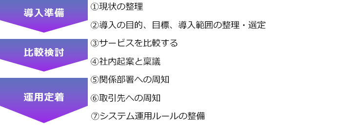 7つのステップを導入準備・比較検討・運用定着の順にご説明します。ステップ①現状の整理、ステップ②導入の目的、目標、導入範囲の整理・選定、ステップ③サービスを比較する、ステップ④社内起案と稟議、ステップ⑤関係部署への周知、ステップ⑥取引先への周知、ステップ⑦システム運用ルールの整備