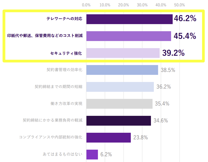 総務・法務担当が電子契約の導入によって感じた効果のグラフ。テレワークへの対応46.2%、印紙代や郵送・保管費用などのコスト削減45.4%、セキュリティ強化39.2%、契約書管理の効率化38.5%、契約締結までの期間の短縮36.2%、働き方改革の実現35.4%、契約締結にかかる業務負荷の軽減34.6%、コンプライアンスや内部統制の強化23.8%、あてはまるものはない6.2%