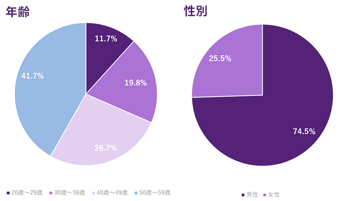 年齢の内訳グラフ。20~29歳11.7%、30~39歳19.8%、40~49歳26.7%、50~59歳41.7% 性別の内訳グラフ。男性74.5%、女性25.5%