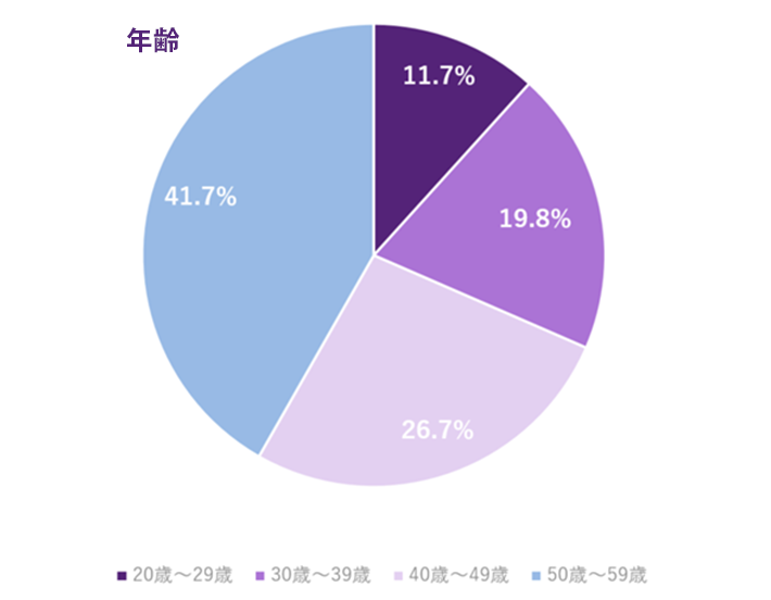 年齢の内訳グラフ。20~29歳11.7%、30~39歳19.8%、40~49歳26.7%、50~59歳41.7%