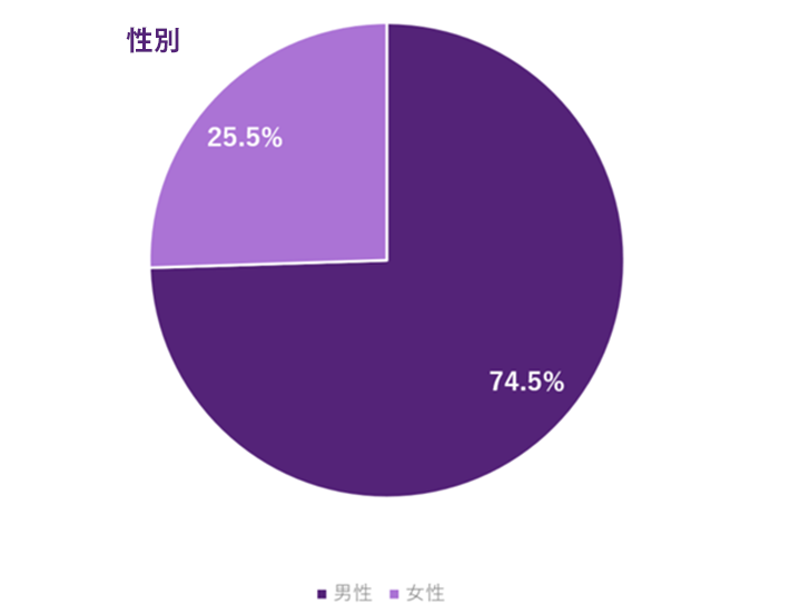 性別の内訳グラフ。男性74.5%、女性25.5%