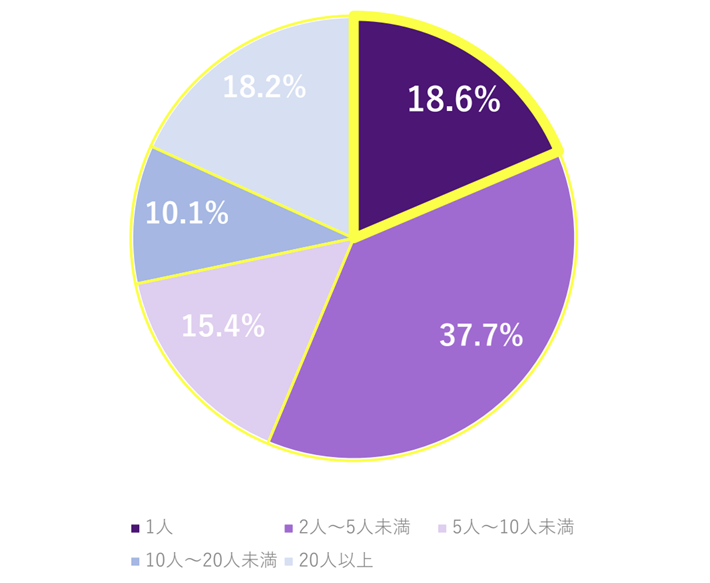社内の法務担当者の人数内訳グラフ。1人18.6%、2人~5人未満37.7%、5人~10人未満15.4%、10人~20人未満10.1%、20人以上18.2%
