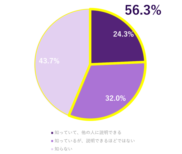 法務担当者の「戦略法務」への認知度のグラフ。知っていて他の人に説明できる24.3%、知っているが説明できるほどではない32.0%、知らない43.7%