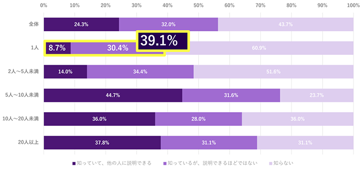 戦略法務に対する認知度、法務担当者の人数別グラフ。法務担当者1人では、知っていて他の人に説明できる8.7%、知っているが説明できるほどではない30.4%、知らない60.9%となりました。