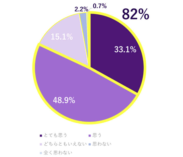 法務担当者の勤務先での、「戦略法務」の重要度の内訳グラフ。とても重要だと思う33.1%、重要だと思う48.9%、どちらともいえない15.1%、重要だと思わない2.2%、重要だと全く思わない0.7%。
