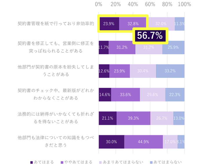 法務業務に関する課題や不満の状況。契約書管理を紙で行っており非効率的56.7%、契約書のチェック中、最新版がどれかわからなくなることがある48.2%、法務的には納得がいかなくても折れざるを得ないことがある60.4%、他部門も法律についての知識をもつべきだと思う74.9%