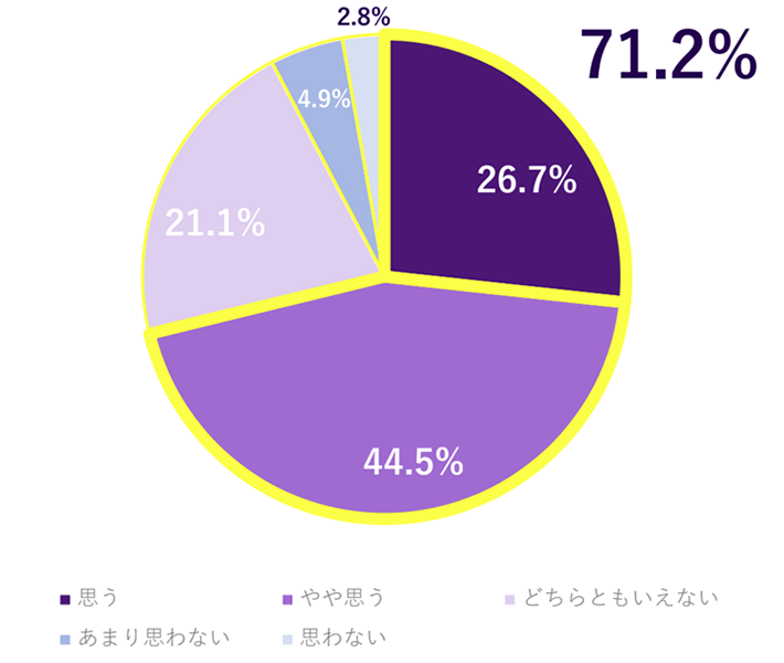 法務のプレゼンス(発言力や認知、提案力など)を高めるべきか?法務のプレゼンスを高めるべきだと思う26.7%、やや思う44.5%、、どちらともいえない21.1%、あまり思わない4.9%、思わない2.8%。