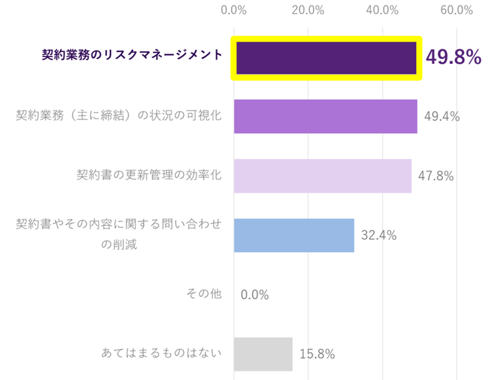 契約に関する業務をクラウド化する際、求める効果は?契約業務のリスクマネージメント49.8%、契約業務(主に締結)の状況の可視化49.4%、契約書の更新管理の効率化47.8%となりました。