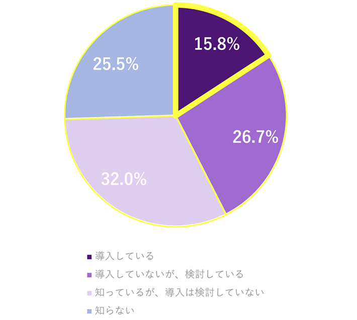 勤務先での「クラウド型電子契約サービス」の状況は?導入している15.8%、導入していないが検討している26.7%、知っているが導入は検討していない32.0%、知らない25.5%