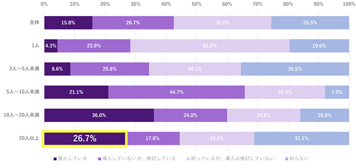 「クラウド型電子契約サービス」の利用状況、法務担当者の人数別グラフ。法務担当者20人以上では、導入している26.7%となりました。