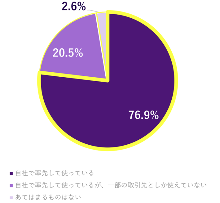 勤務先での「クラウド型電子契約サービス」の活用状況は?自社で率先して使っている76.9%、自社で率先して使っているが一部の取引先としか使えていない20.5%、あてはまるものはない2.6%