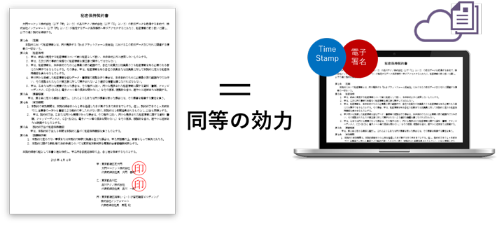 電子契約は電子署名とタイムスタンプを利用し契約締結。紙の契約書と同等の効力をもつ。