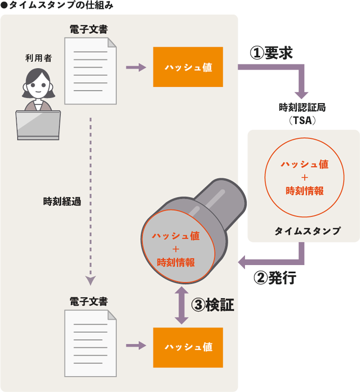 タイムスタンプの仕組みイメージ図
