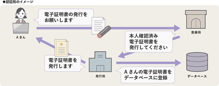 認証局のイメージ図