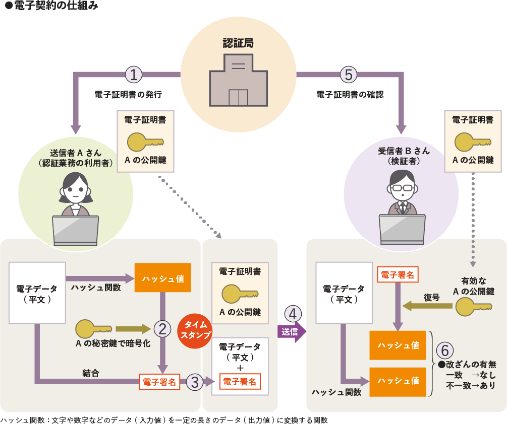 電子契約の仕組みイメージ図