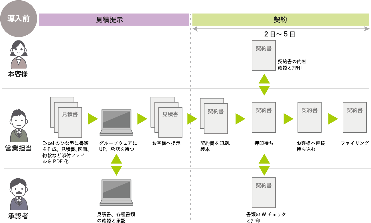 電子契約導入前の業務フローイメージ