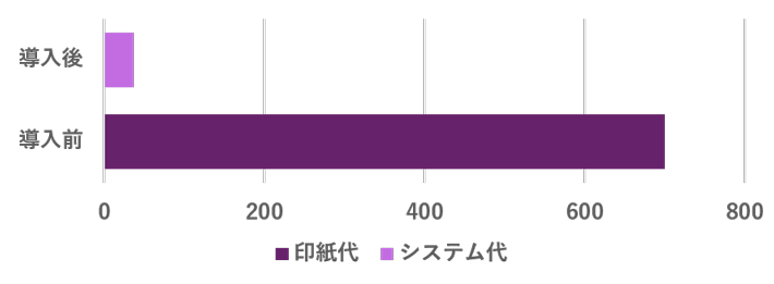電子契約導入後のコスト削減イメージ