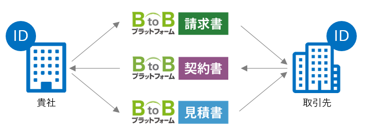 BtoBプラットフォーム 契約書は1つのアカウントで請求書も見積書も電子化可能