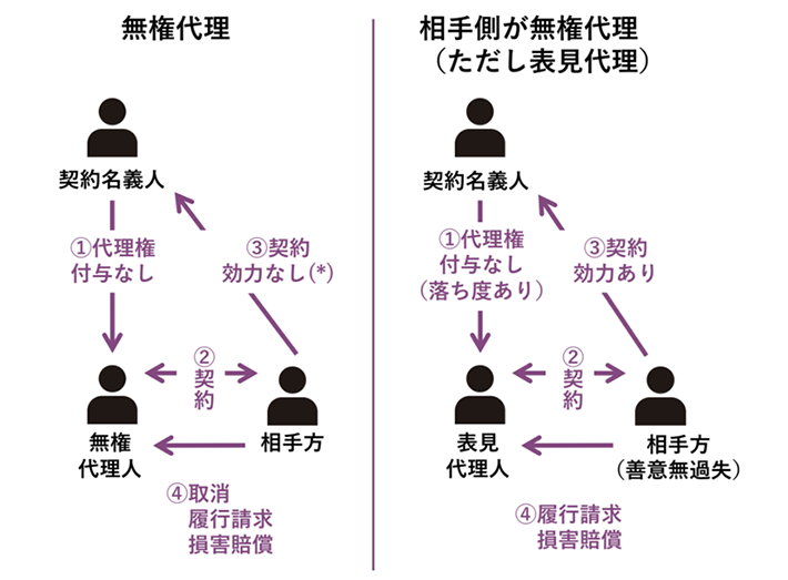 無権代理契約はワークフローの確立で回避できるイメージ