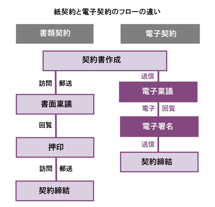紙契約と電子契約のフローの違いイメージ