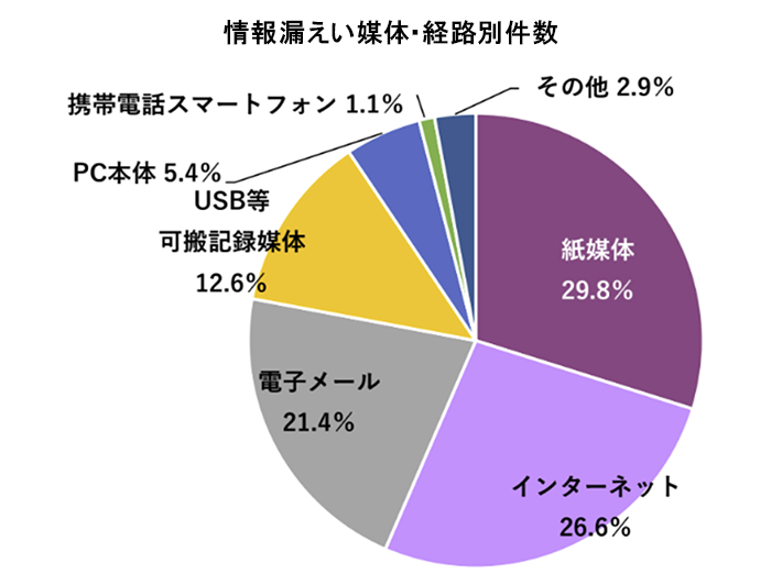 契約の情報漏えい媒体・経路別件数の円グラフ