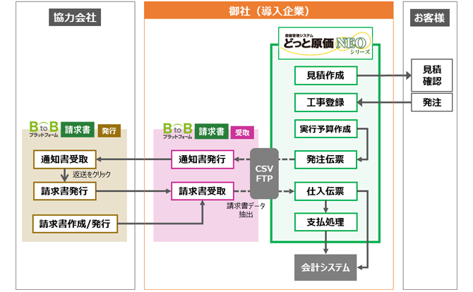 BtoB�v���b�g�t�H�[����Apparel-ZONEⅢ�̃V�X�e���A�g�}