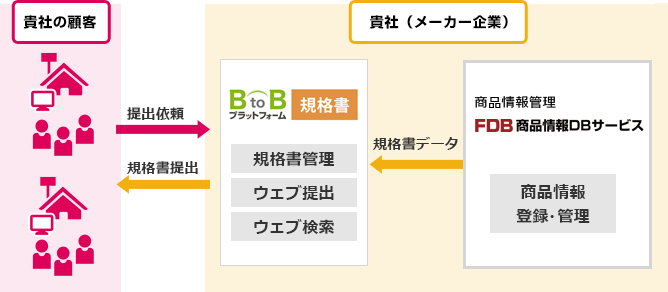 BtoBプラットフォームとFDB商品情報DBサービスのシステム連携図