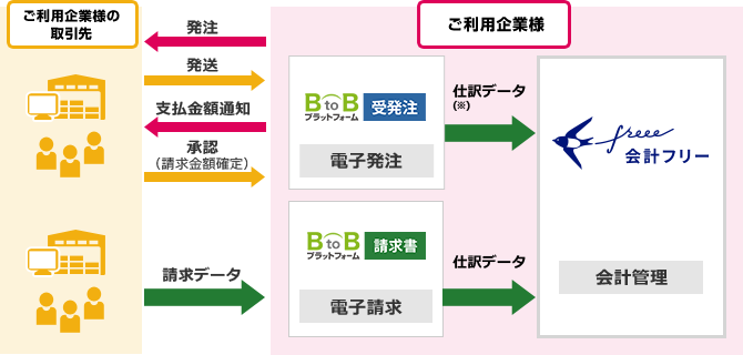 BtoBプラットフォームとクラウド会計ソフト freeeのシステム連携図