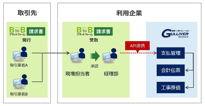 BtoB�v���b�g�t�H�[���ƃK���o�[�V���[�Y�̃V�X�e���A�g�}