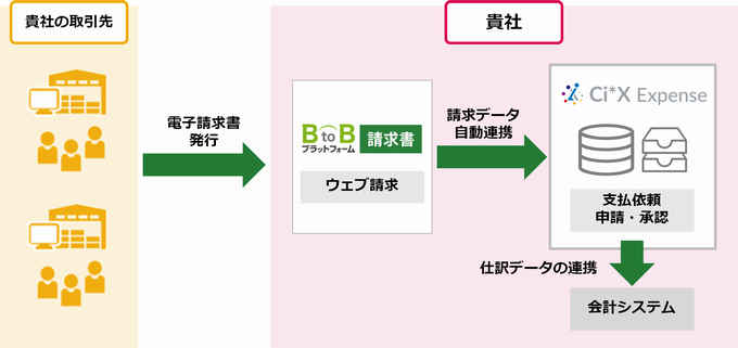 BtoB�v���b�g�t�H�[����Ci*X Expense�̃V�X�e���A�g�}